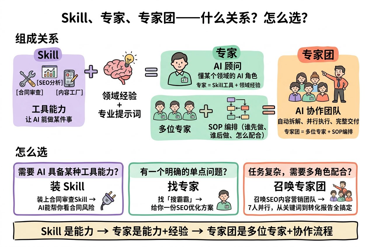 Skill、专家、专家团
